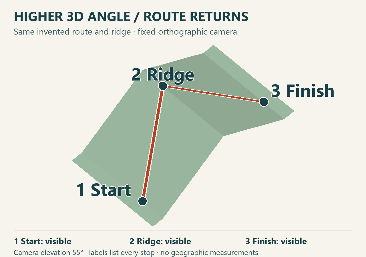At a 55-degree camera elevation, all three stops and both legs are visible again. The 3D surface and route have not changed.