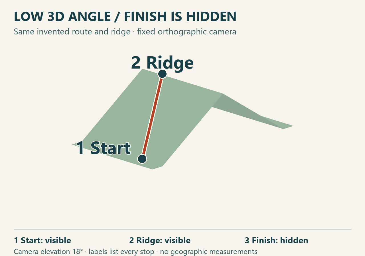 At an 18-degree camera elevation, the ridge hides Finish and most of the second leg. The footer still names the hidden stop.