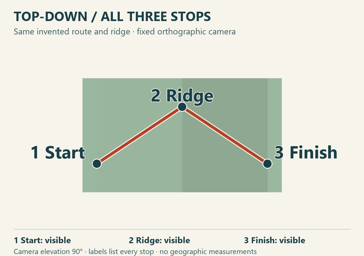 Top-down: all three stops and both legs are visible. Height is removed from this view.